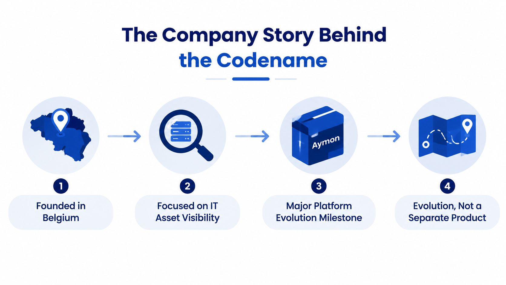 A four-step infographic illustrating the company story and development milestones behind the Aymon codename.