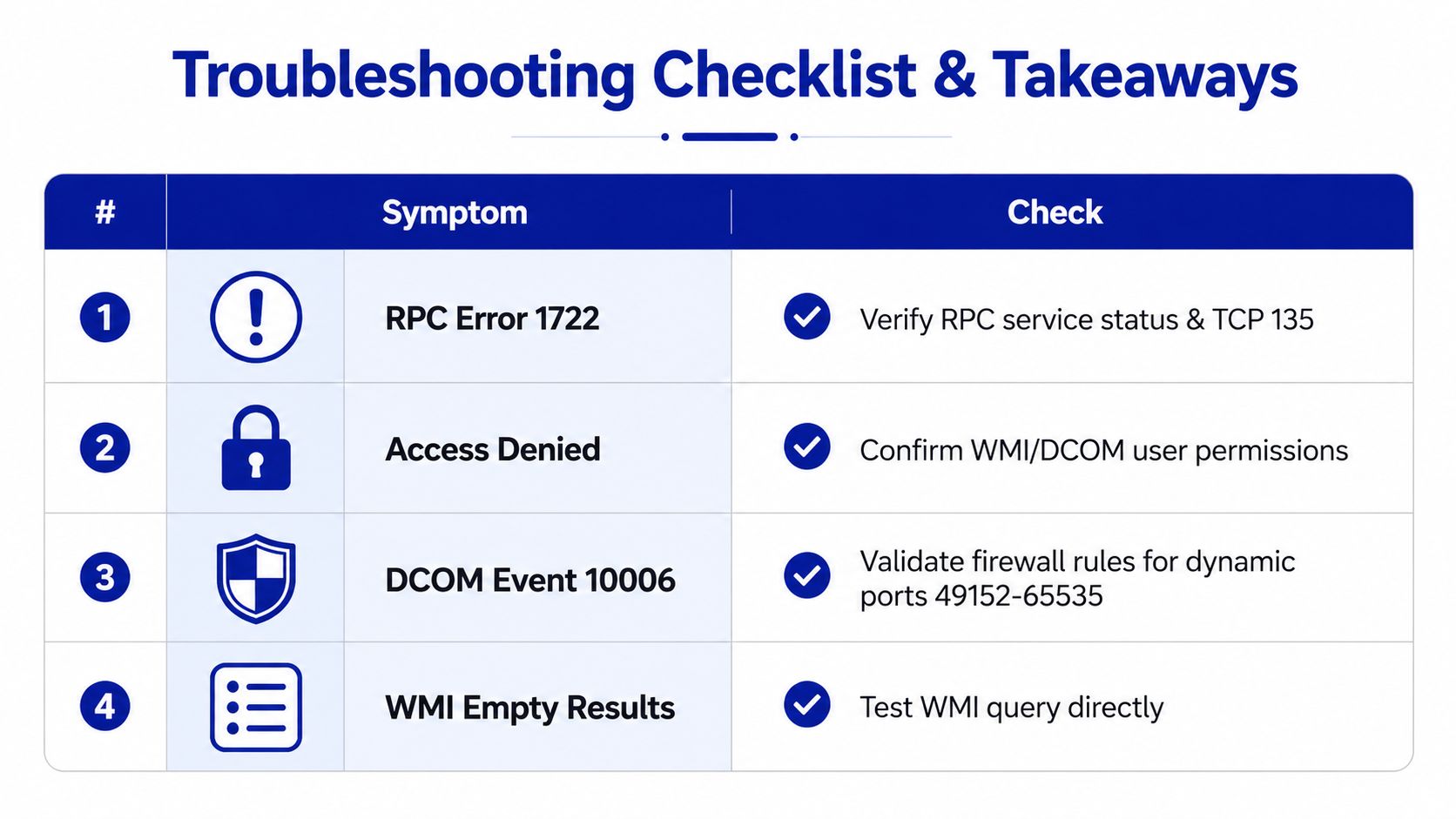 A troubleshooting checklist table for IT issues related to RPC errors, access denied, DCOM events, and WMI results.