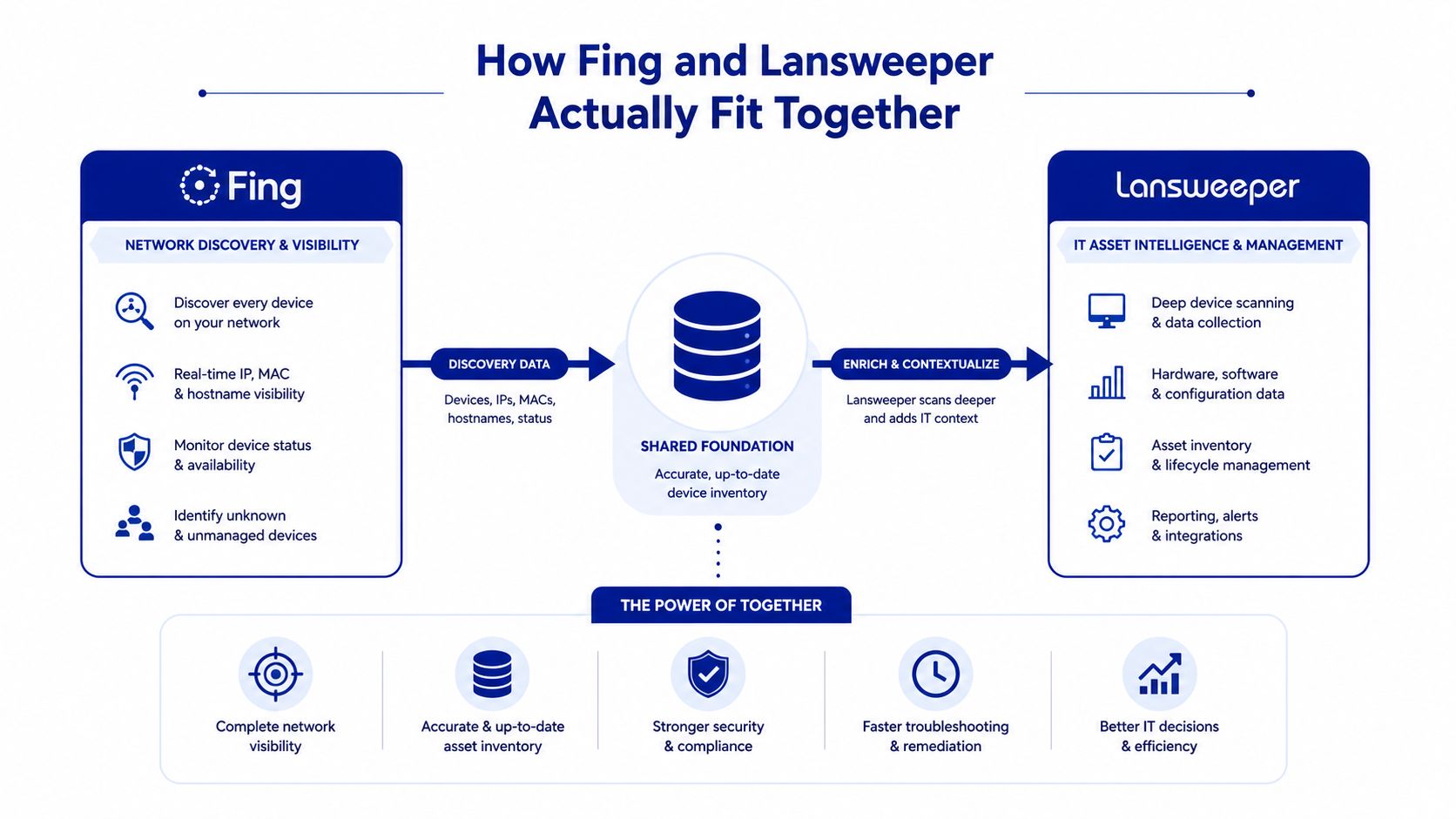A diagram illustrating how Fing network discovery integrates with Lansweeper IT asset management to provide unified visibility.