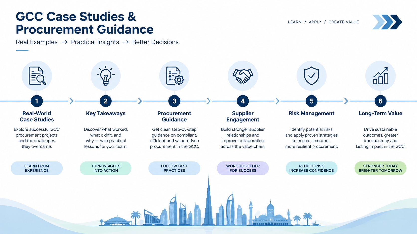 An infographic titled GCC Case Studies and Procurement Guidance, showing a six-step business improvement process.