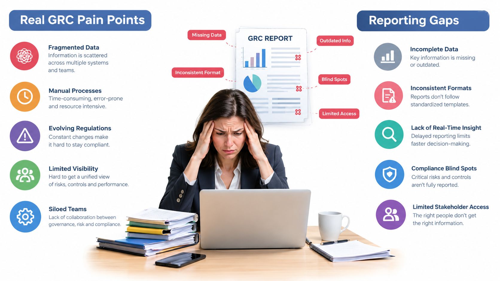 A stressed woman working on a laptop surrounded by GRC pain points and common reporting gaps infographic.