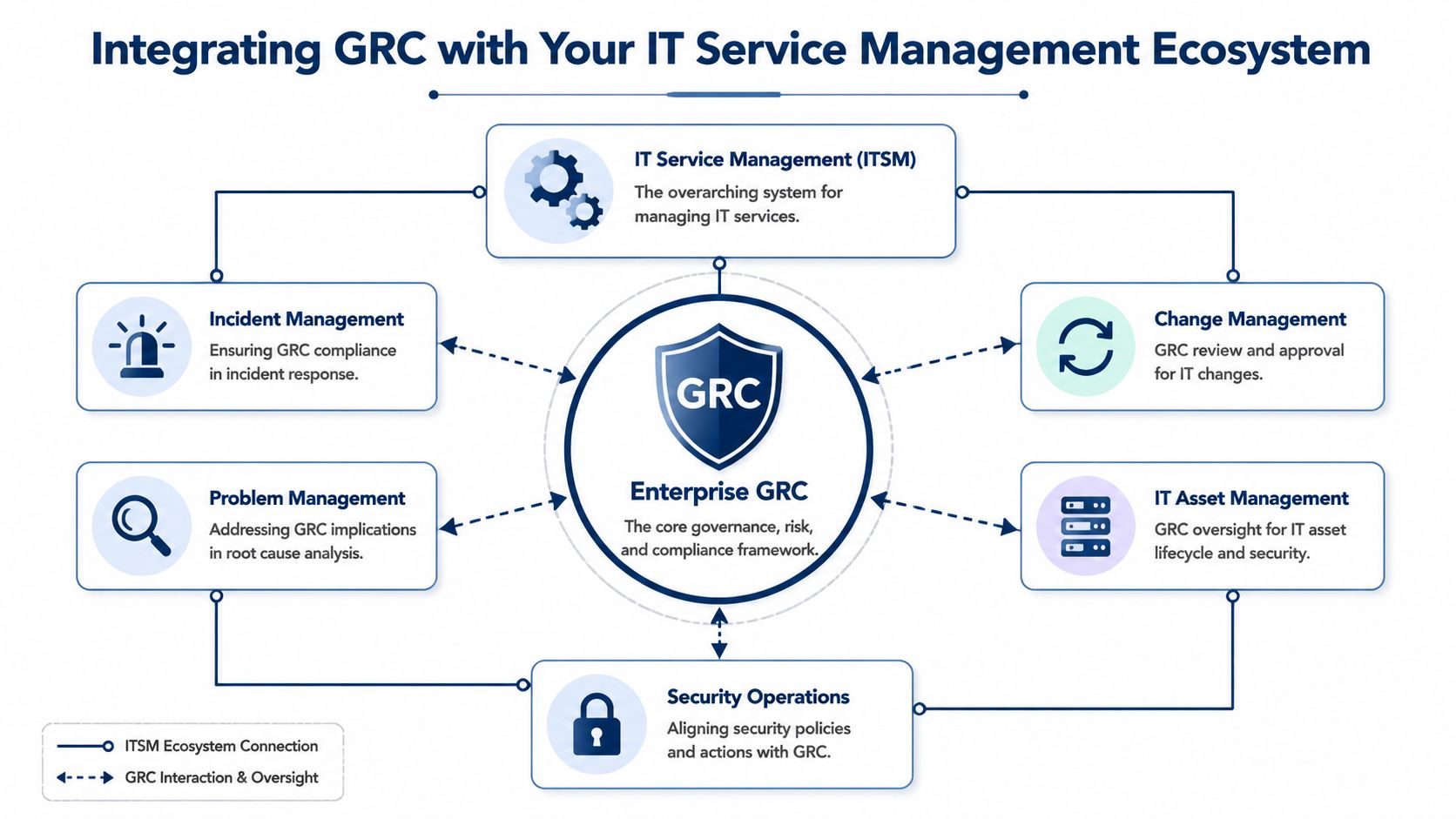 A diagram illustrating how Enterprise GRC integrates with IT Service Management systems for governance and compliance.