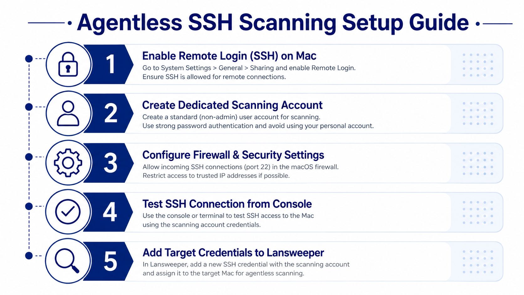 A five-step guide for setting up agentless SSH scanning for macOS devices in Lansweeper software.