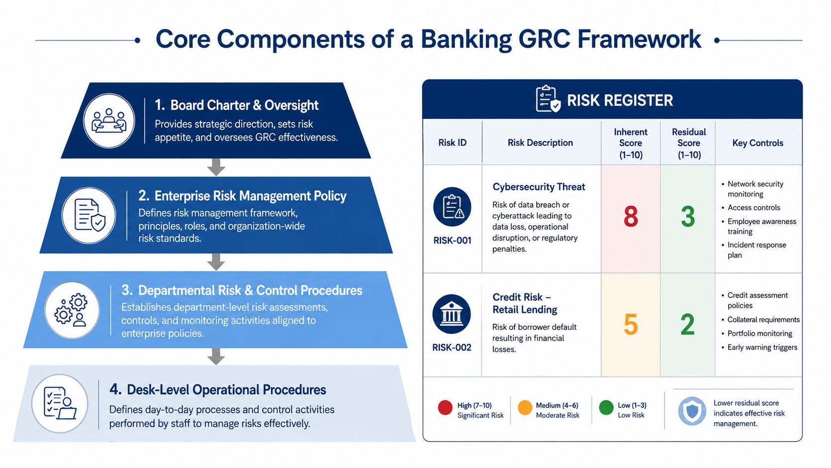 A diagram illustrating the core components of a banking Governance, Risk, and Compliance framework with a risk register table.
