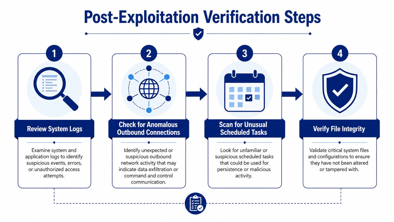 A four-step infographic illustrating the process for post-exploitation verification in cybersecurity to identify unauthorized system activity.
