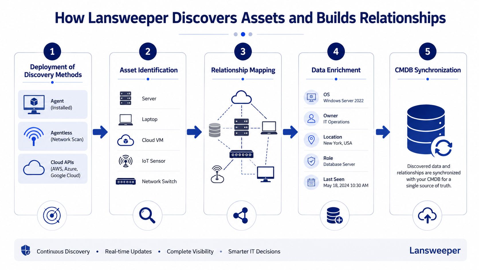 A diagram illustrating the Lansweeper five-step process for discovering IT assets and building relationship maps.