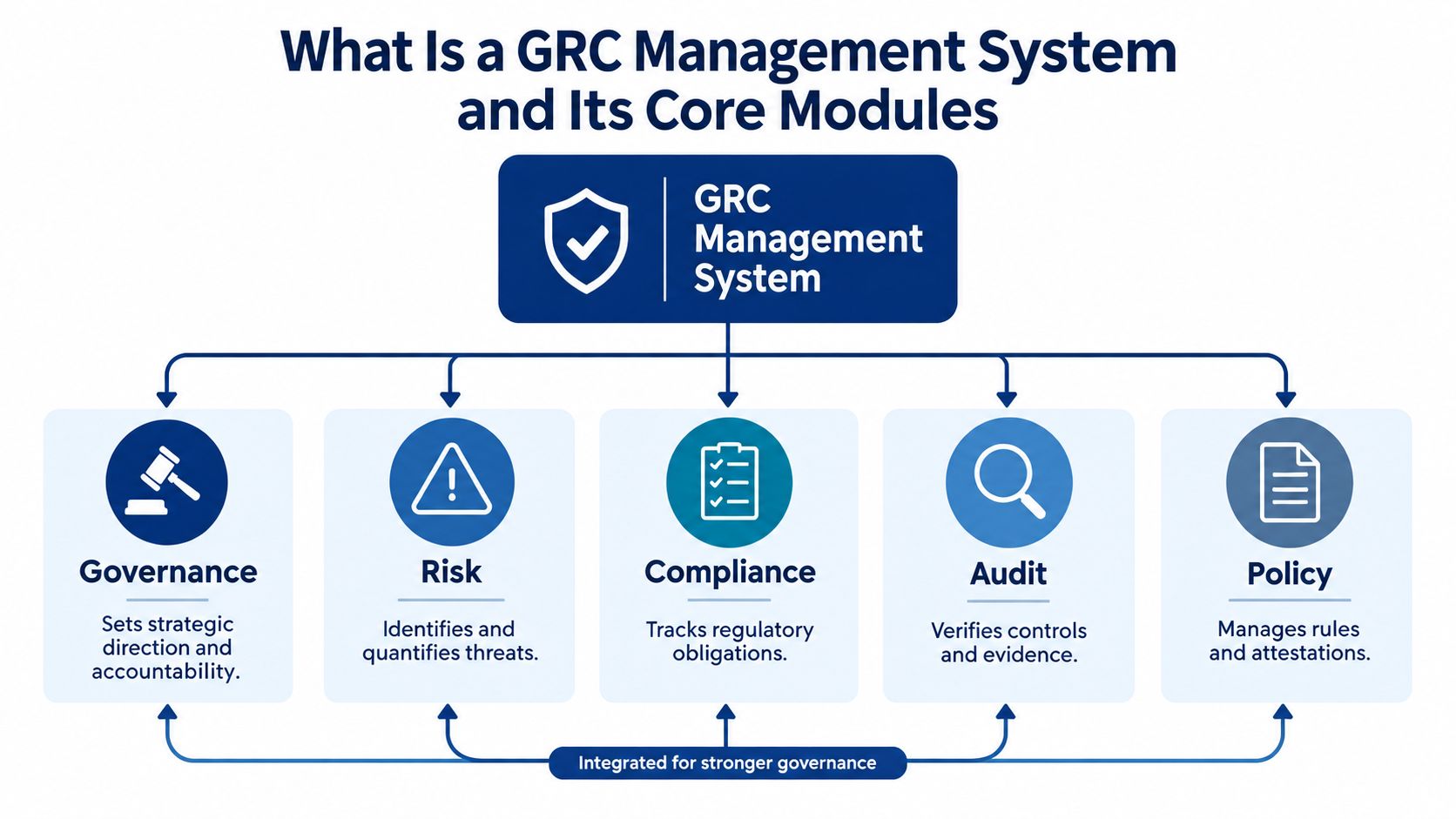 A diagram illustrating a GRC management system and its five core modules: governance, risk, compliance, audit, and policy.