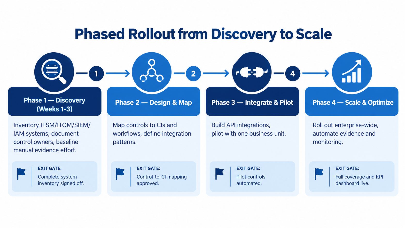 A diagram outlining a four-phase phased rollout strategy from discovery to scale for organizational integration processes.