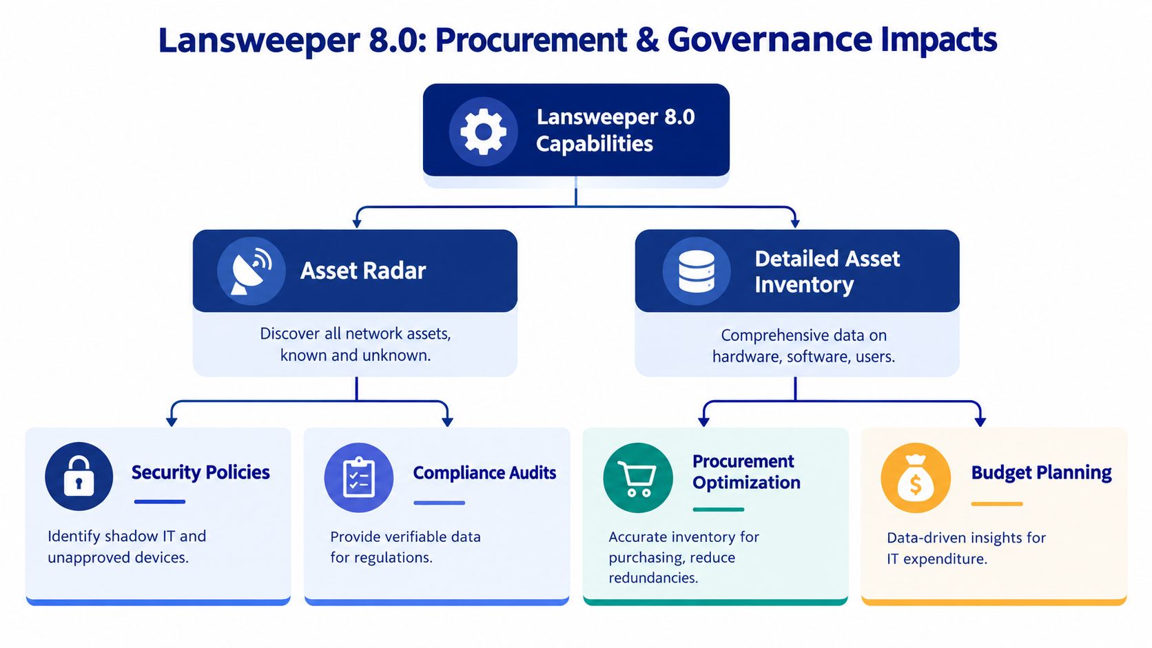 A flowchart showing how Lansweeper 8.0 capabilities for asset discovery and inventory support procurement and governance processes.
