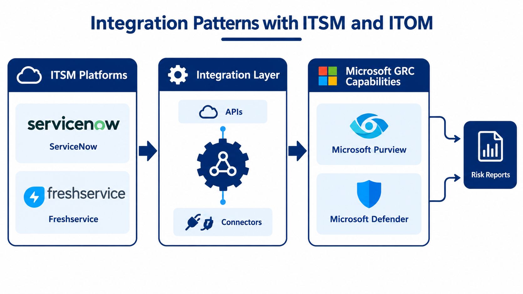 A diagram illustrating integration patterns between ITSM platforms and Microsoft GRC capabilities for risk reporting.