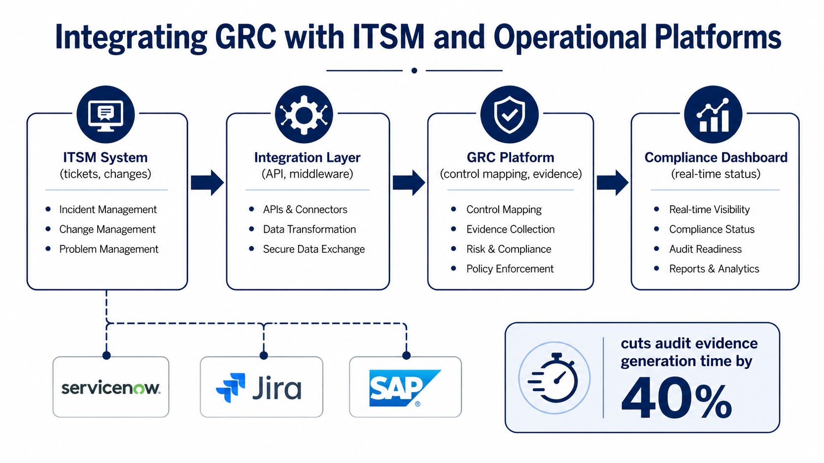 A diagram illustrating the integration process of GRC platforms with ITSM systems and operational tools.