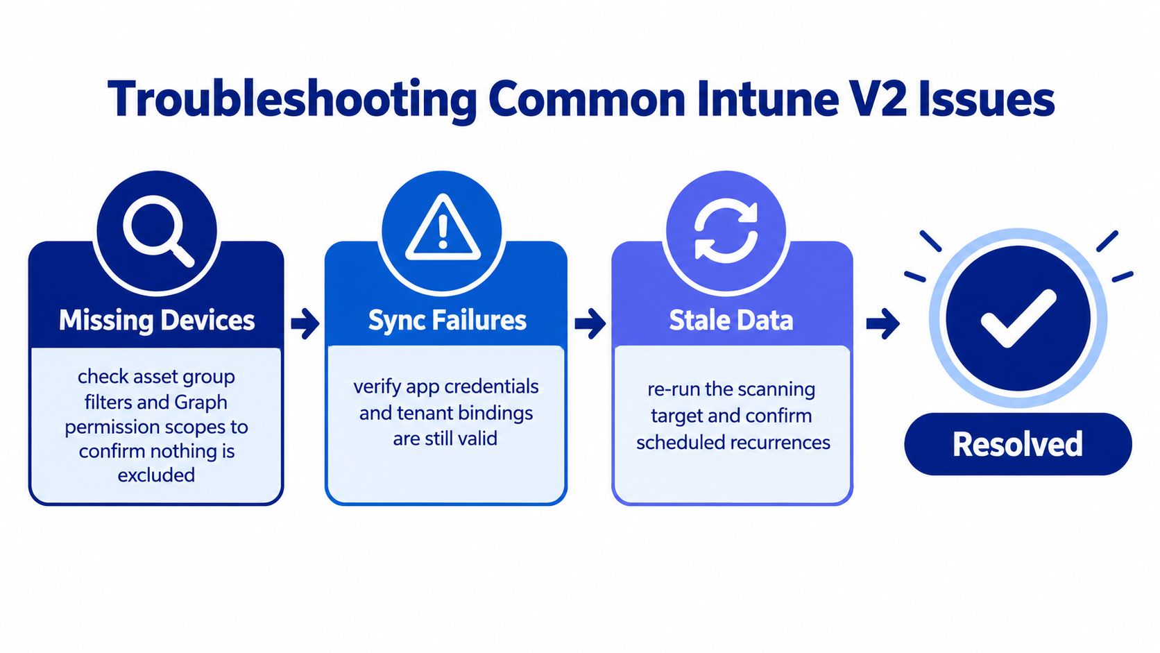 A flowchart showing troubleshooting steps for common Intune V2 issues including missing devices, sync failures, and stale data.