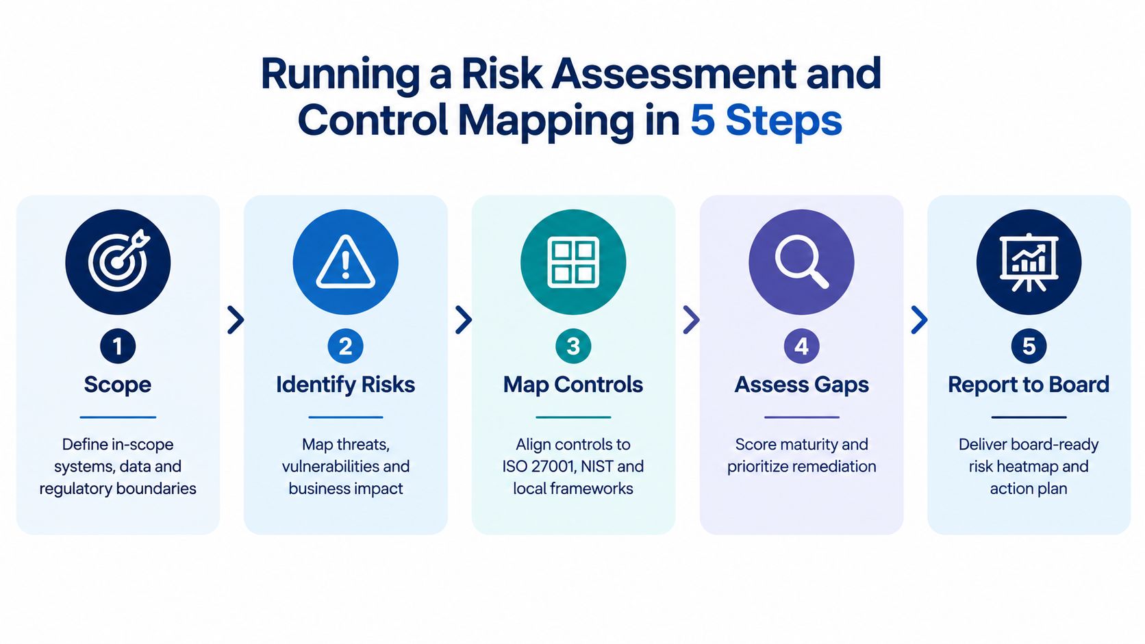 A five-step process graphic for running a risk assessment and control mapping for IT security.