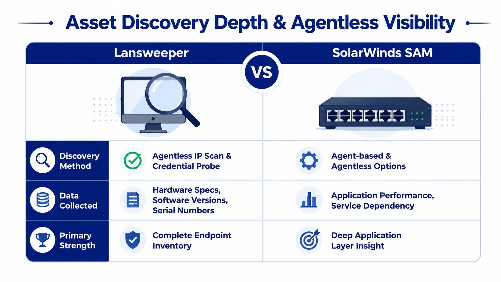 A comparison table between Lansweeper and SolarWinds SAM software focusing on asset discovery and visibility methods.