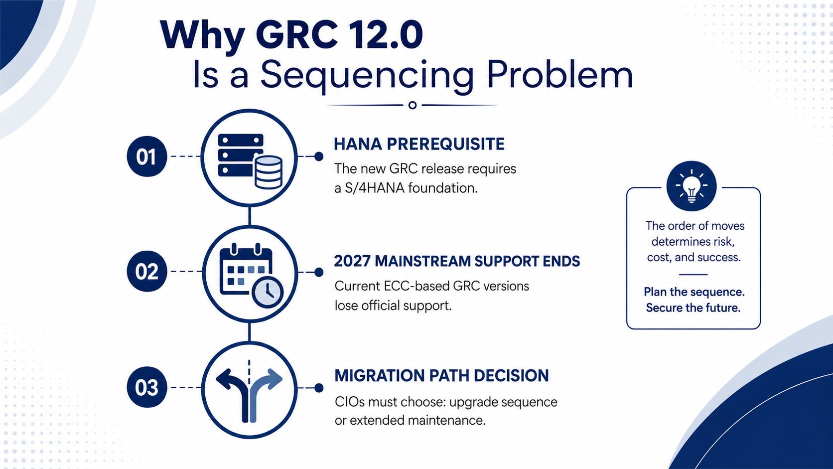 An infographic showing the three main reasons why upgrading to GRC 12.0 involves a critical sequence planning.