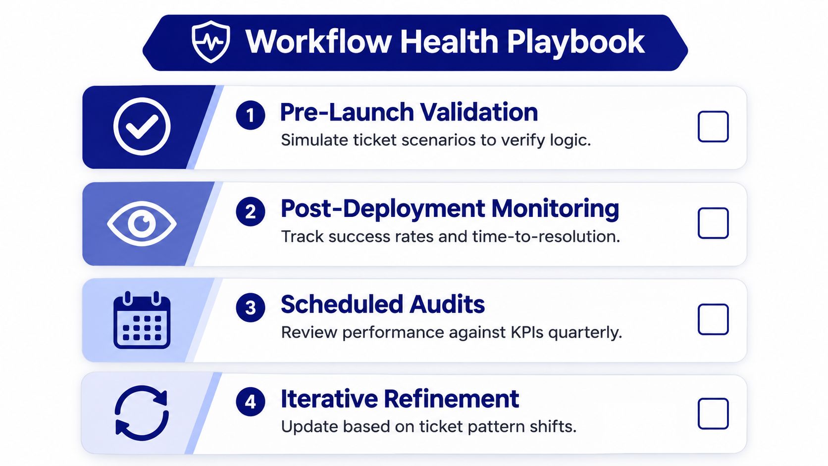 A structured Workflow Health Playbook featuring four steps for optimizing automated business processes and service management.
