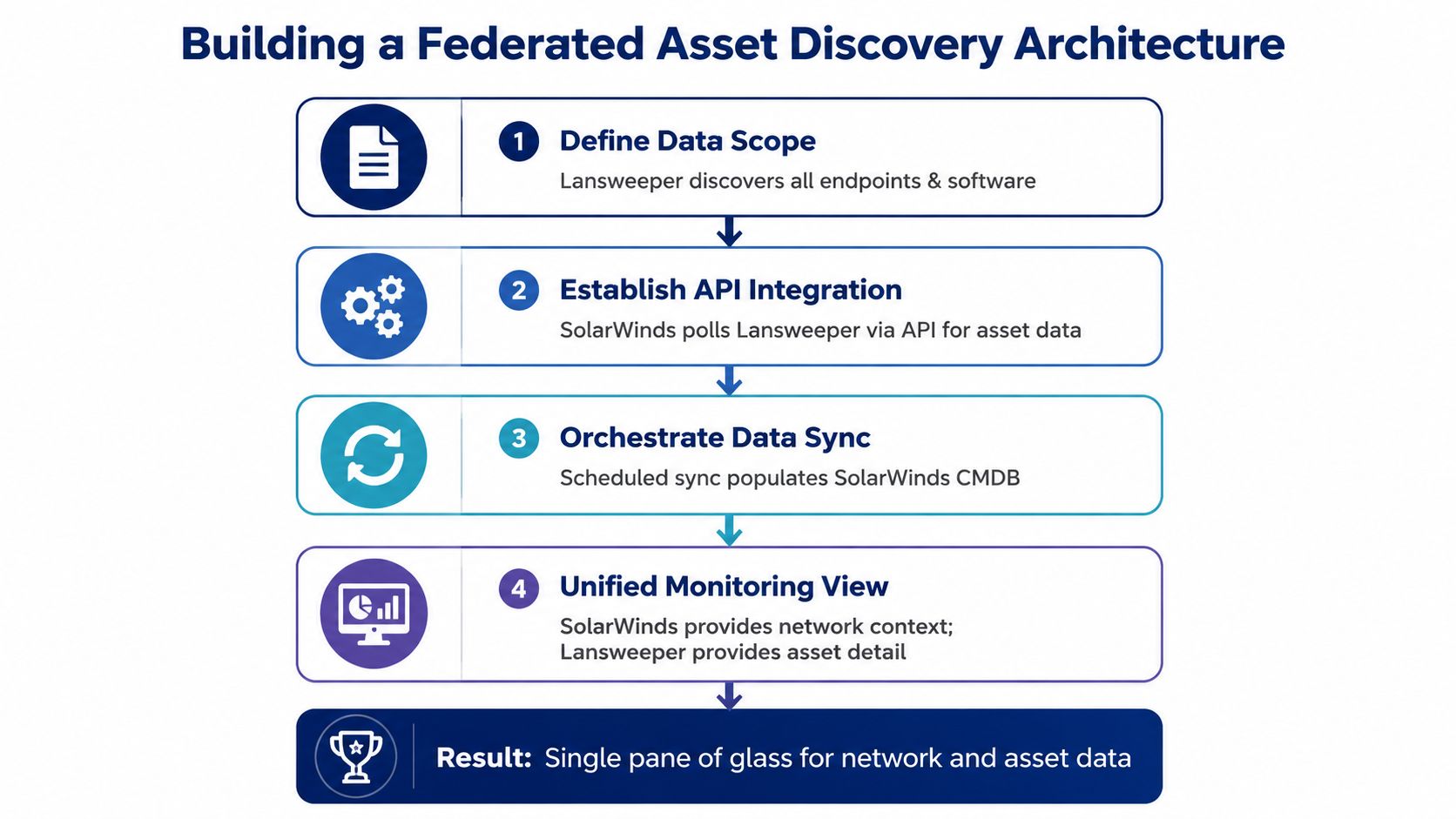 A four-step flowchart illustrating how to build a federated asset discovery architecture using Lansweeper and SolarWinds.