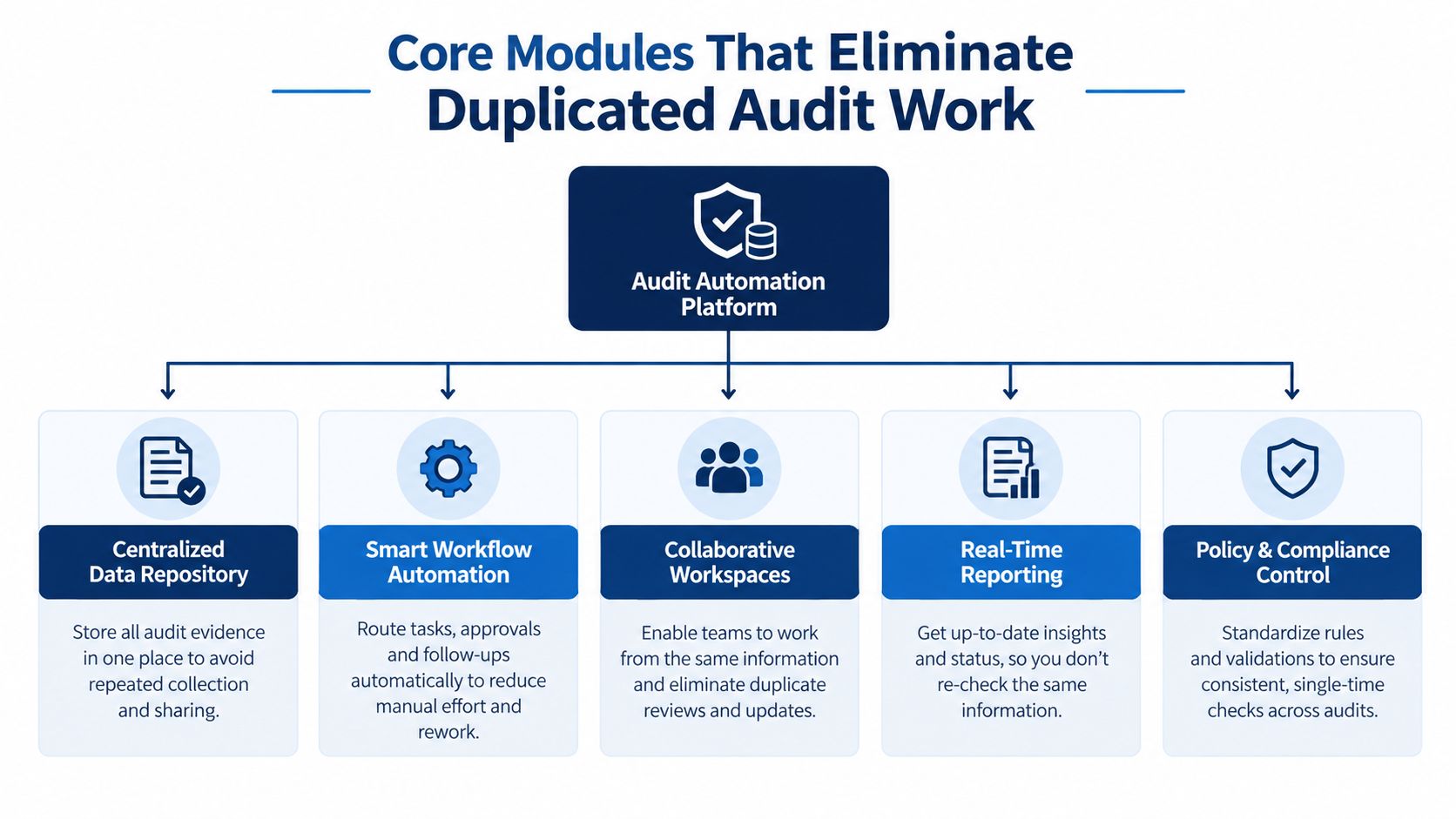 A diagram illustrating core modules of an Audit Automation Platform designed to eliminate duplicated audit work.