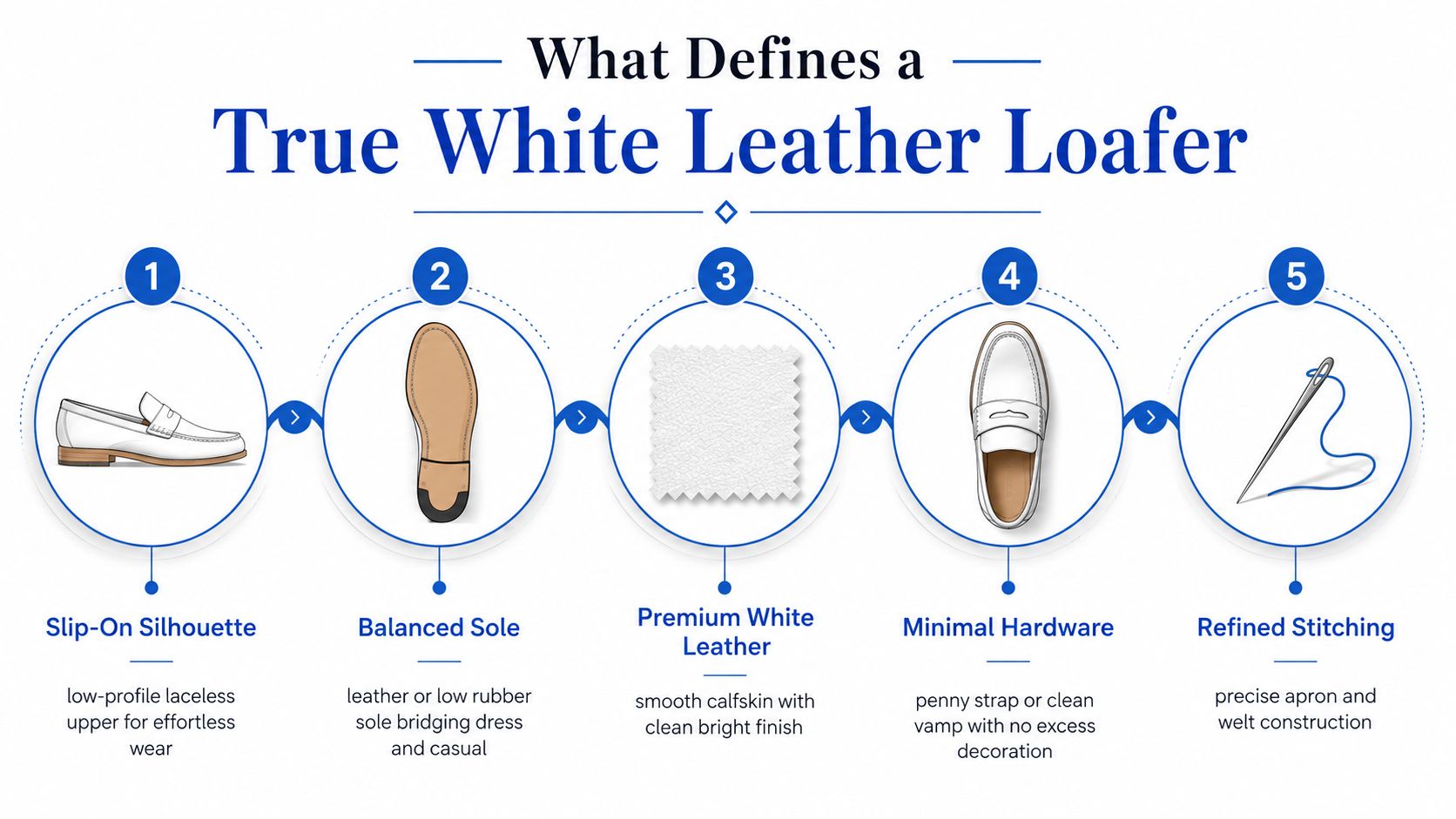A five-step infographic illustrating the key design features of a classic men's white leather loafer shoe.