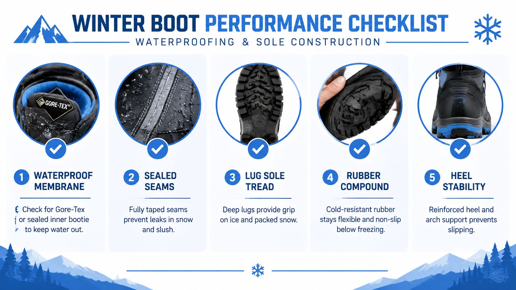 An infographic titled Winter Boot Performance Checklist detailing five essential features for selecting winter footwear.