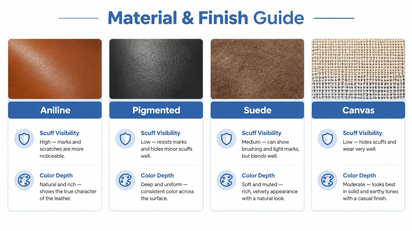 A material and finish guide comparing characteristics of Aniline, Pigmented, Suede, and Canvas textures for products.