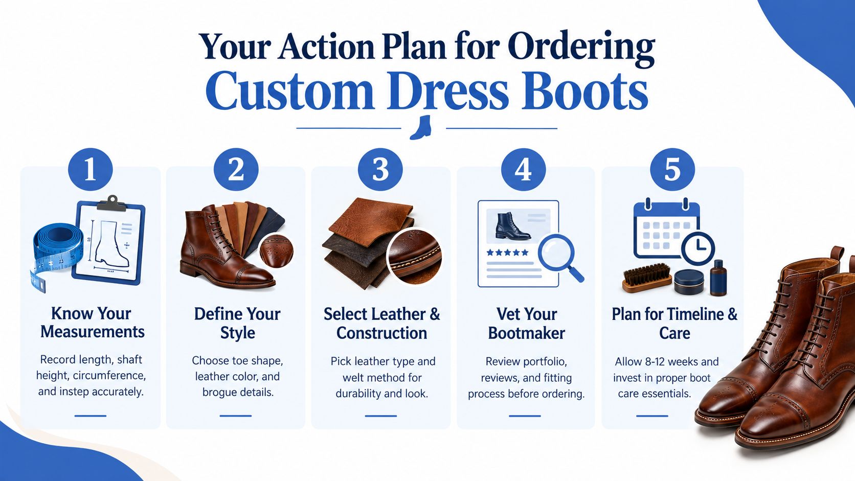 A step-by-step infographic titled Your Action Plan for Ordering Custom Dress Boots with five numbered instructions.
