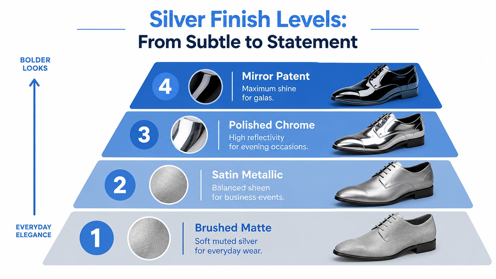 A pyramid chart showing four levels of silver finishes for men's dress shoes, ranging from matte to patent.