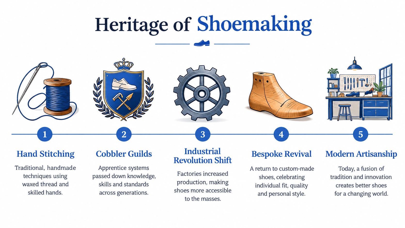 A timeline illustration titled Heritage of Shoemaking showing the historical evolution from hand stitching to modern artisan craftsmanship.