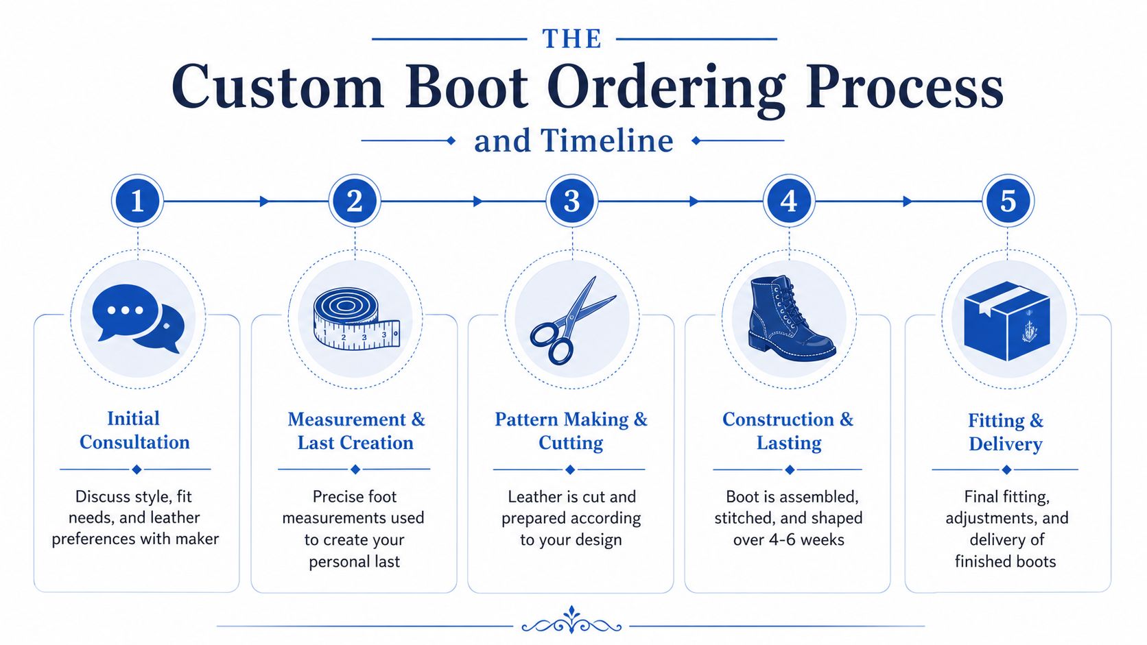 A diagram illustrating the five-step process of ordering custom-made boots, including consultation, measurements, crafting, and delivery.