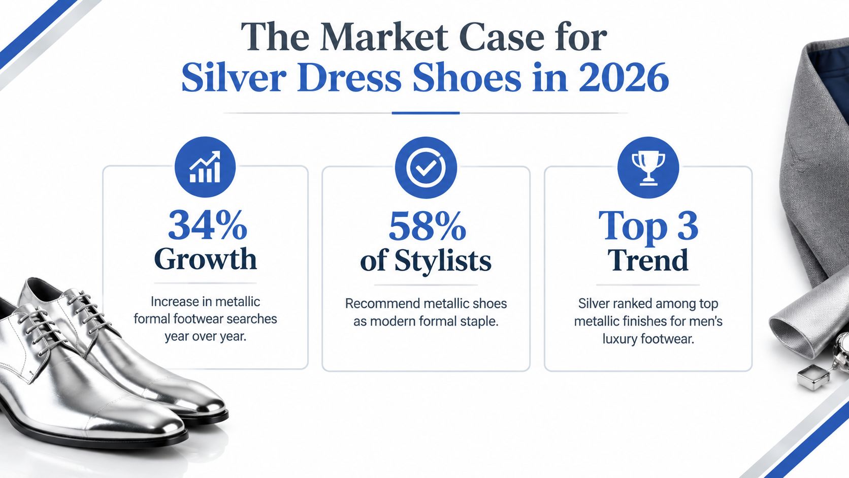 An infographic titled The Market Case for Silver Dress Shoes in 2026 showcasing trend statistics.
