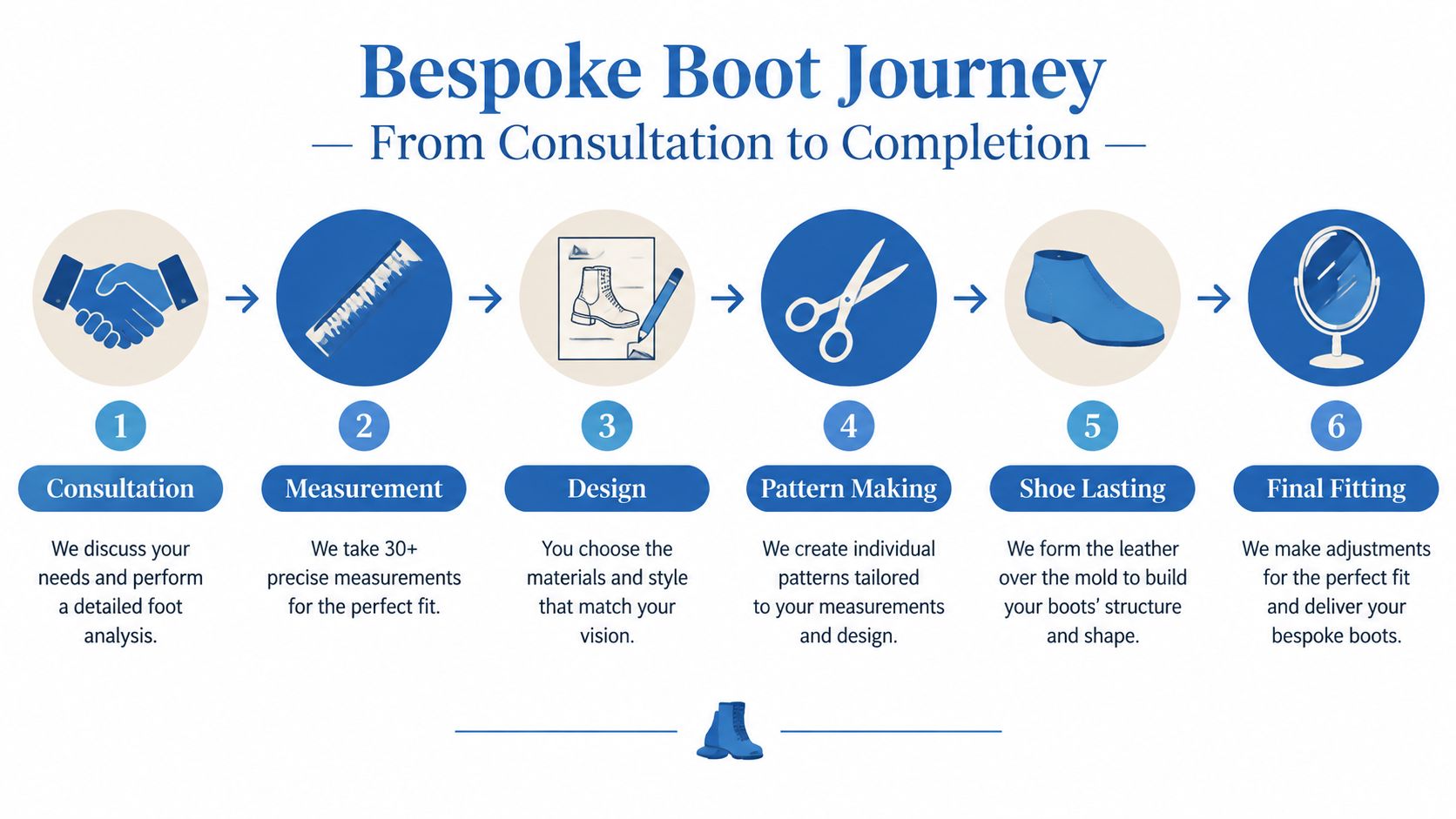 A six-step infographic illustrating the professional bespoke boot making journey from initial consultation to the final fitting.