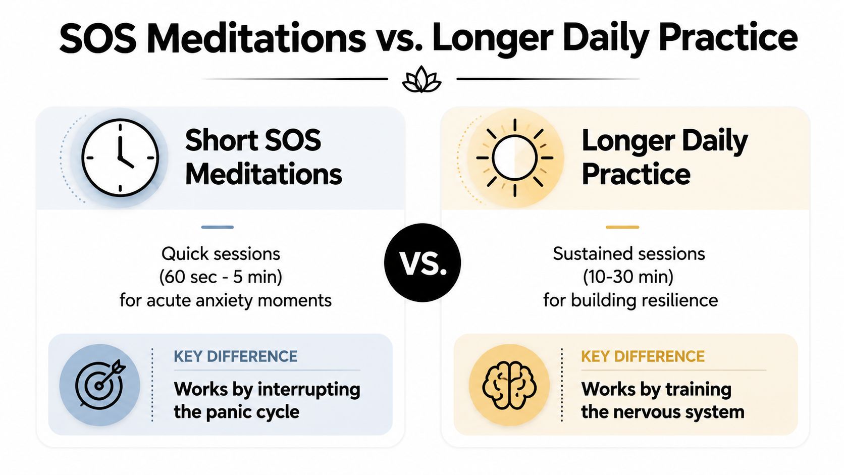 A comparison chart showing differences between short SOS meditations for anxiety and longer daily practice sessions.