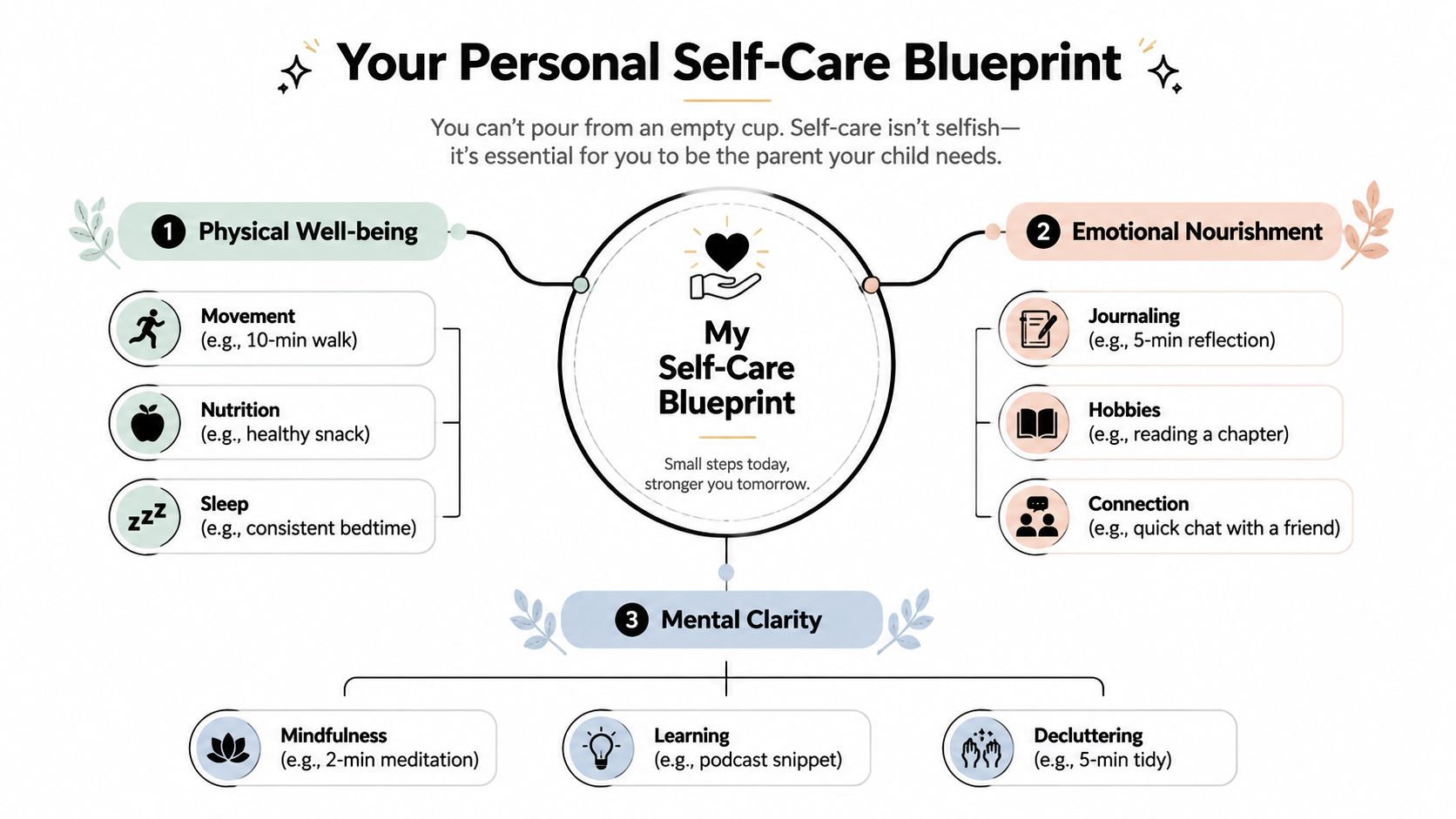 A visual guide titled Personal Self-Care Blueprint offering tips for parents to improve physical, emotional, and mental wellbeing.