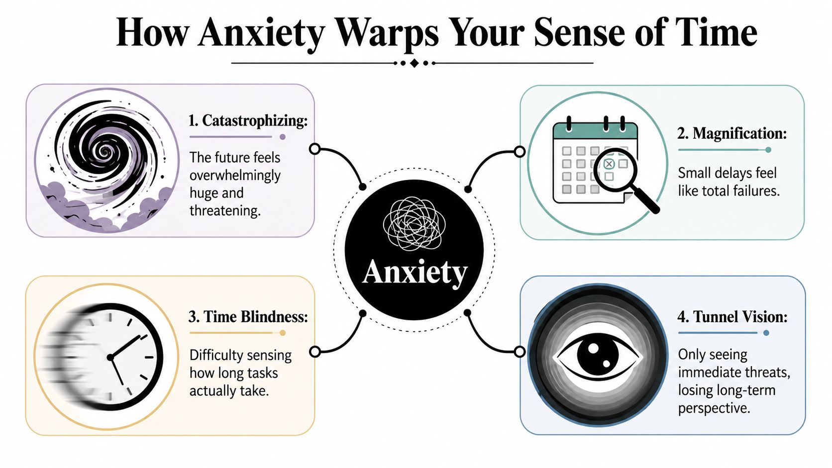 A diagram illustrating how anxiety affects time perception through four key concepts: catastrophizing, magnification, time blindness, and tunnel vision.