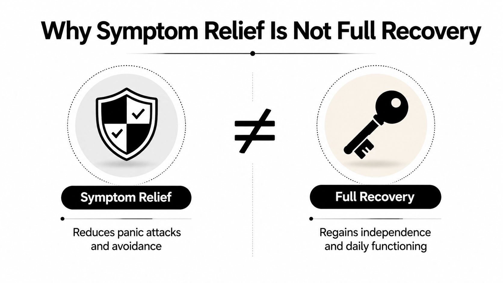 A diagram comparing symptom relief and full recovery in mental health treatment, highlighting their key differences.
