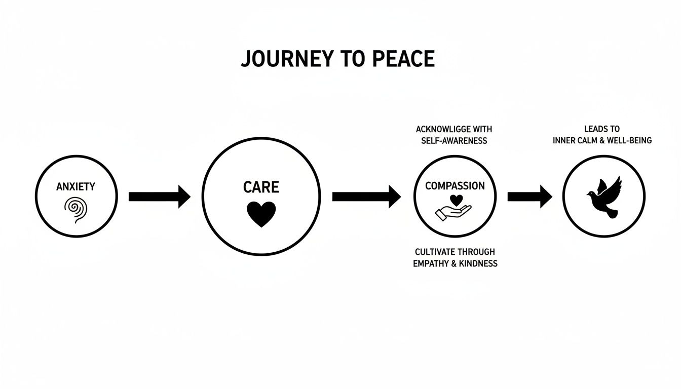 Flowchart illustrating the journey from anxiety to inner calm and well-being via care and compassion.