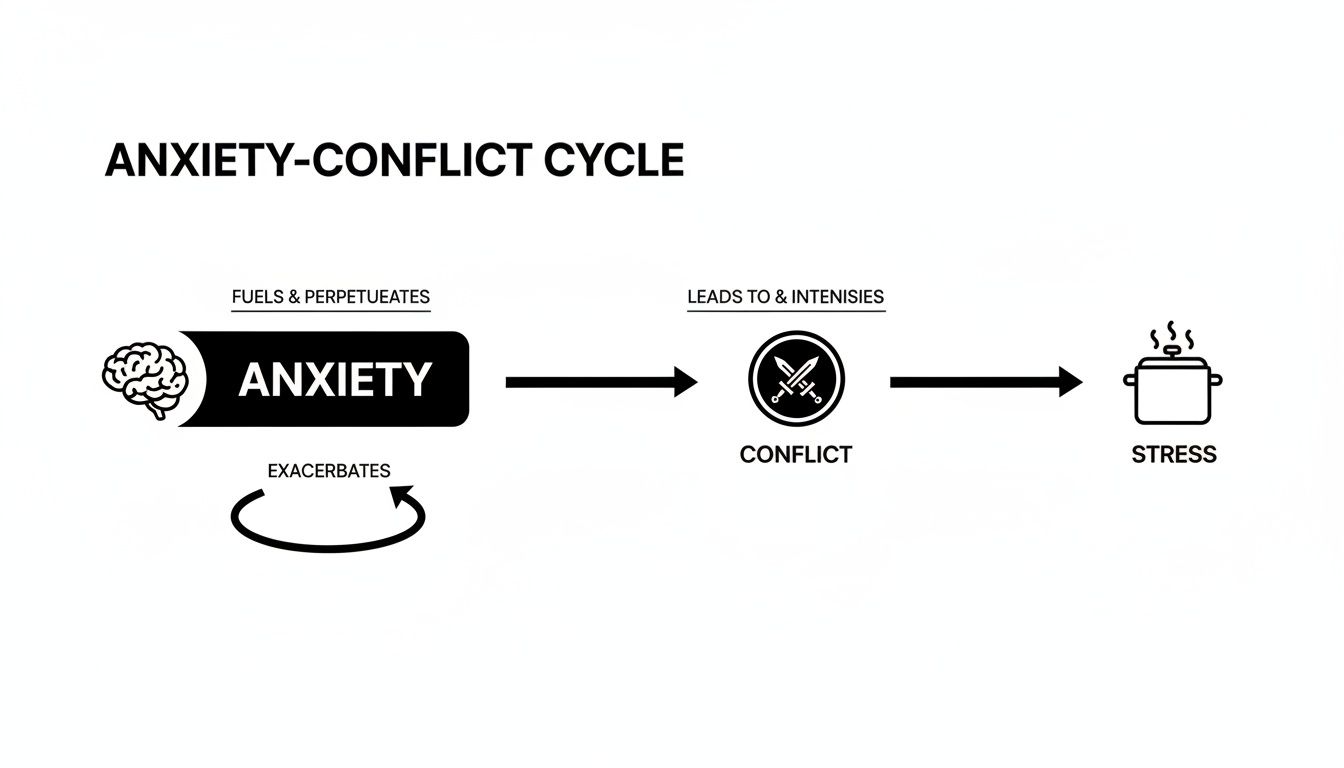 Diagram illustrating the Anxiety-Conflict Cycle, showing how anxiety leads to conflict and stress, and conflict exacerbates anxiety.