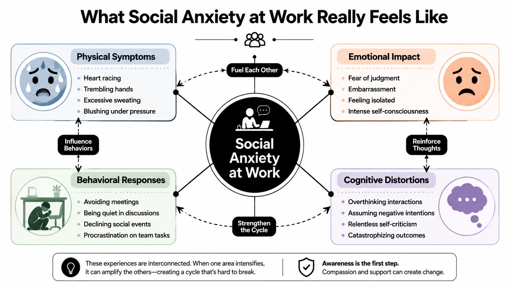 A diagram illustrating the interconnected physical, emotional, and behavioral aspects of social anxiety in the workplace.