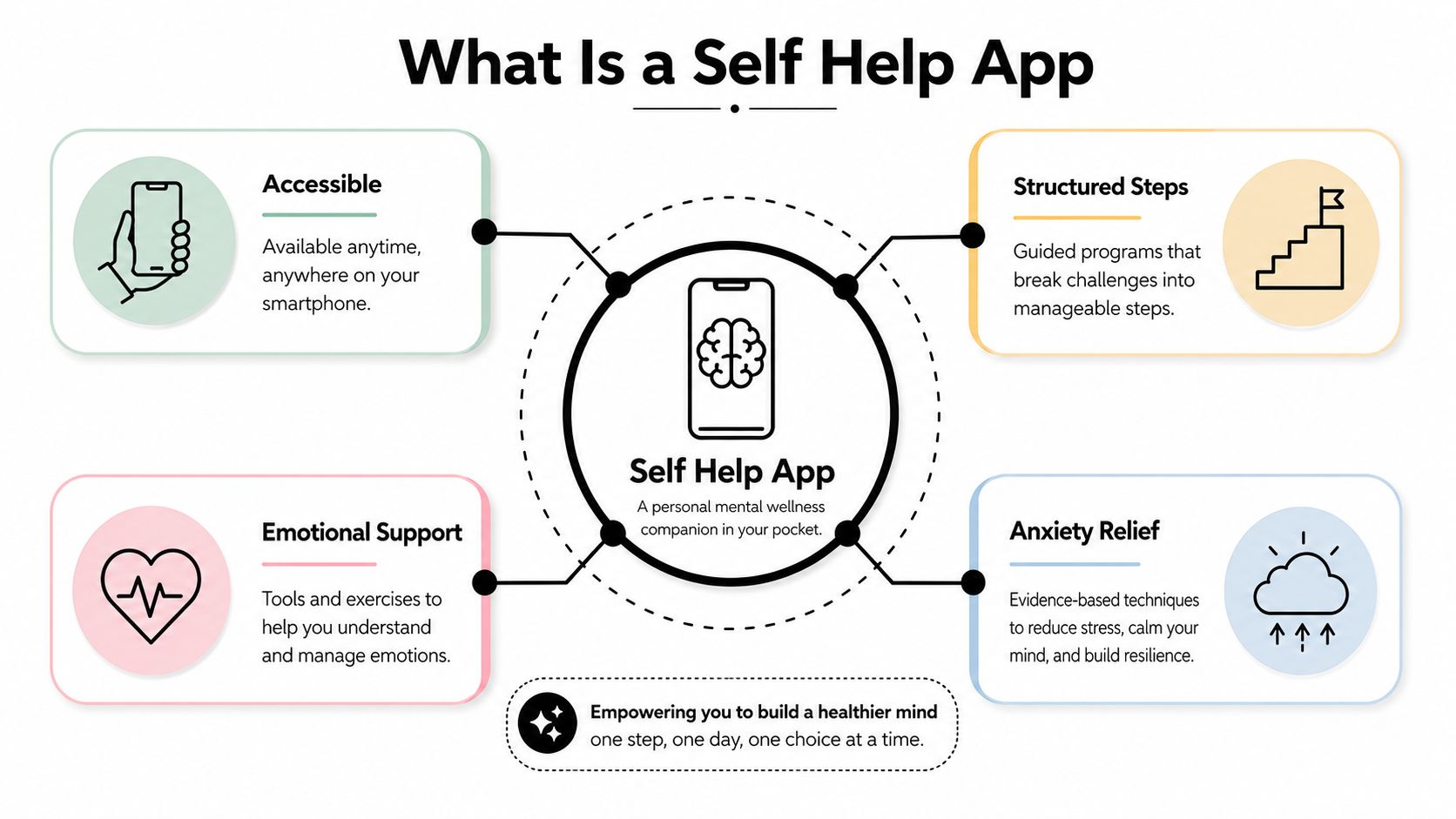 A diagram explaining the features of a self-help app including accessibility, structured steps, emotional support, and anxiety relief.