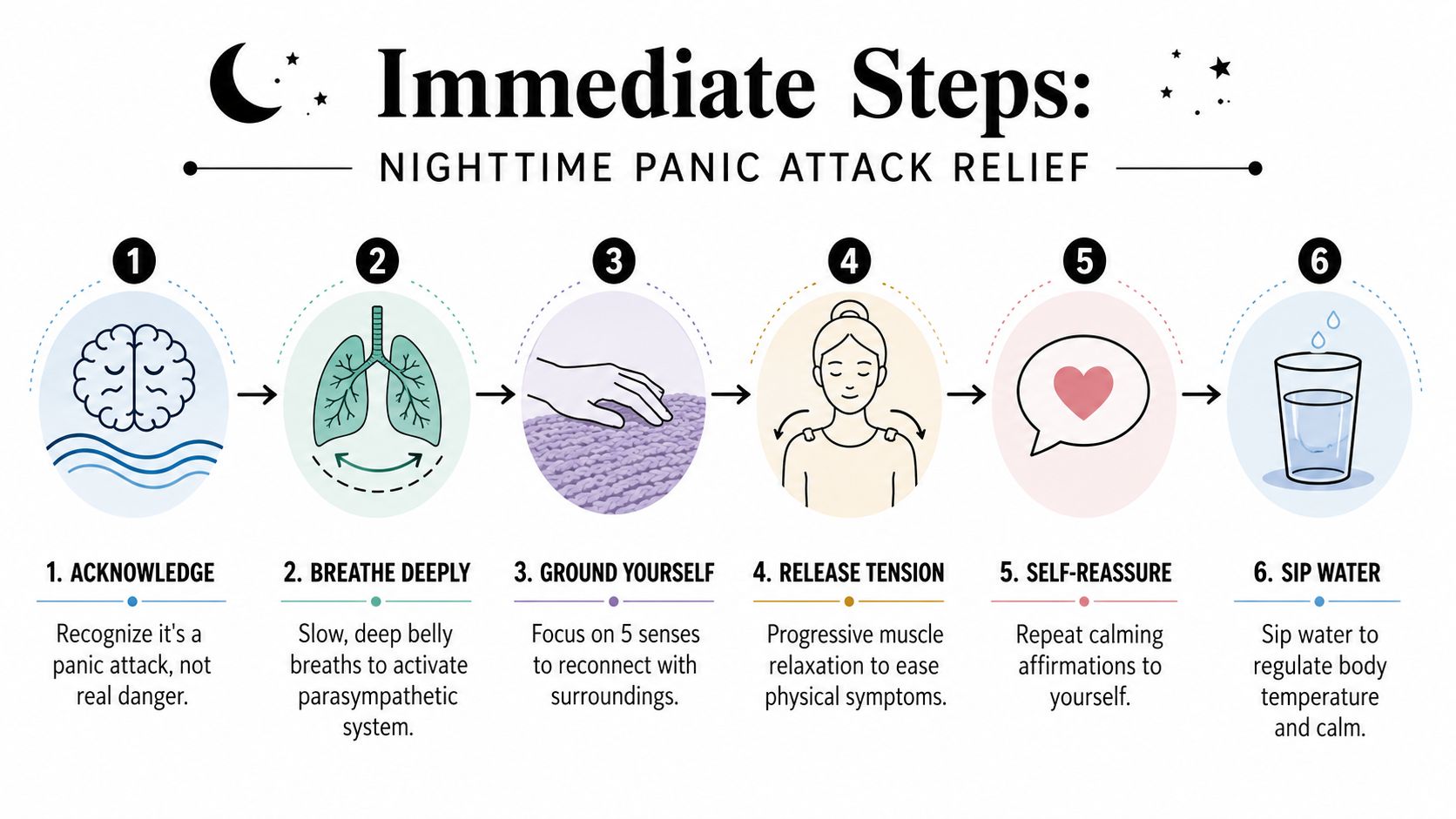 An infographic showing six numbered steps to relieve a panic attack at night, including breathing and grounding.