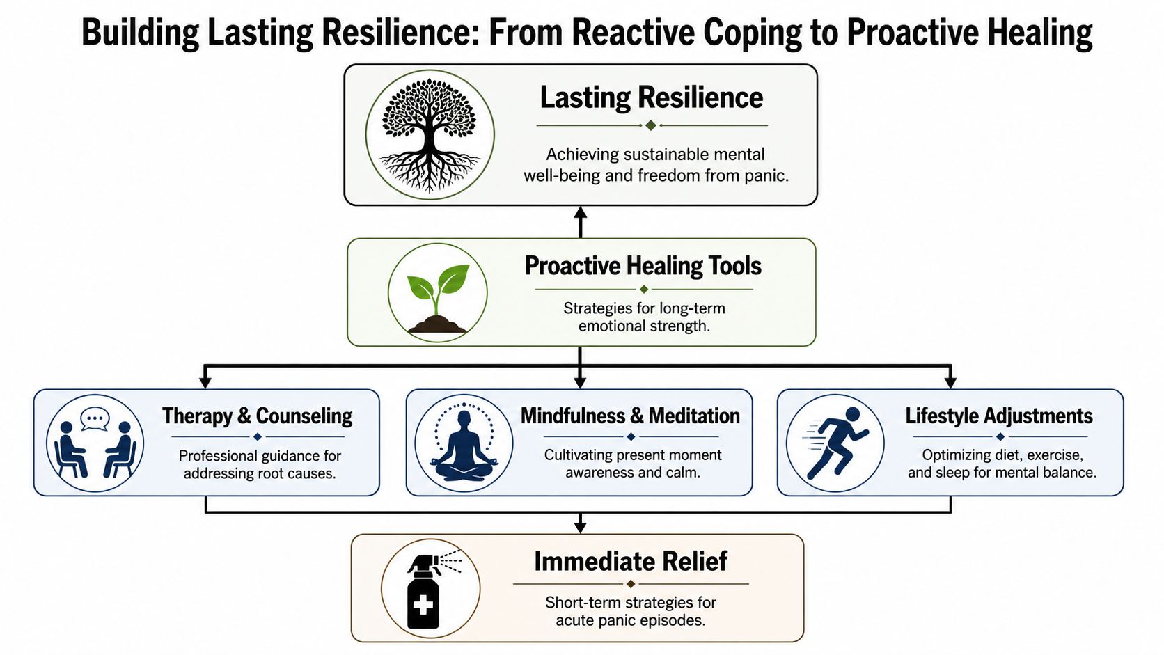 A diagram illustrating a path from reactive immediate panic relief to building long-term, proactive mental resilience.