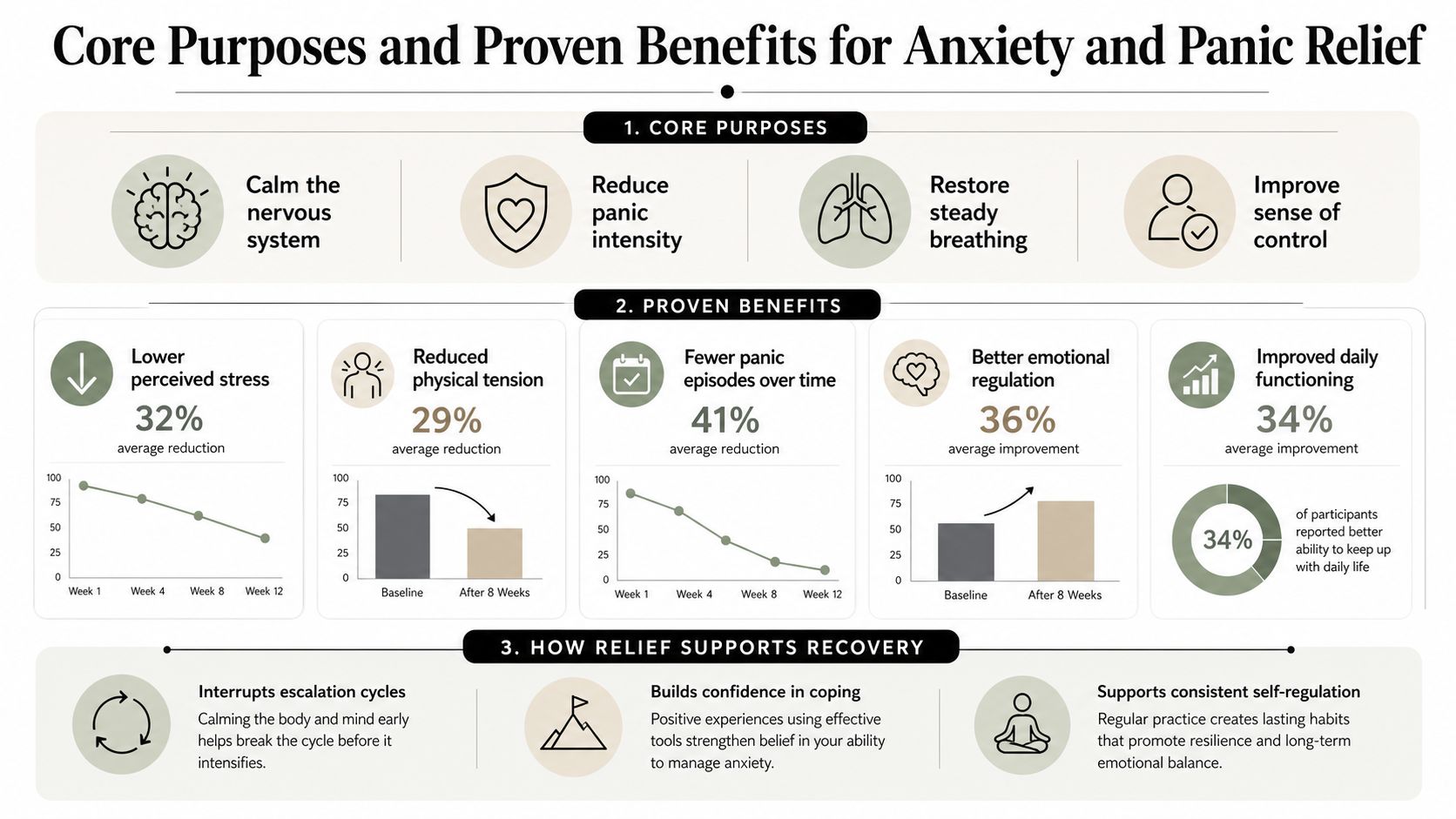 An infographic detailing the core purposes, proven benefits, and recovery support mechanisms for anxiety and panic relief.