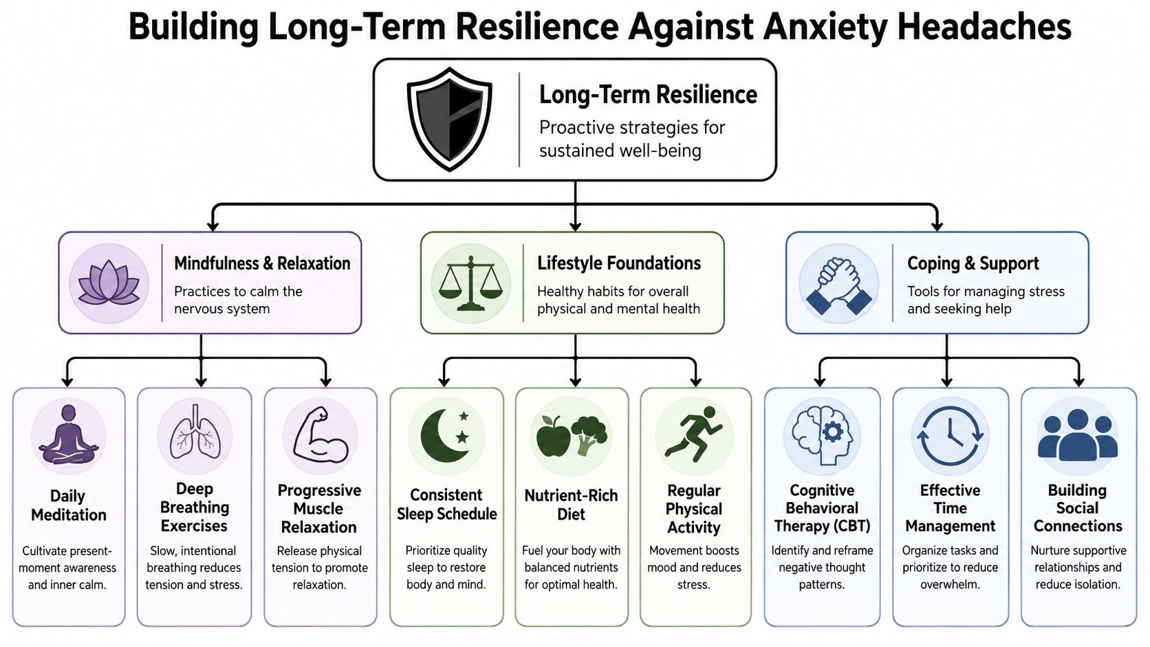 A flowchart outlining strategies for building long-term resilience to manage and reduce anxiety-related headaches.