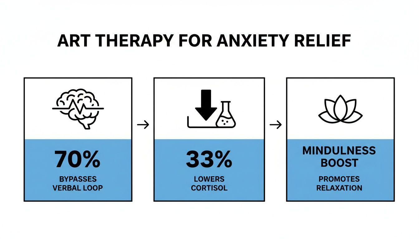 Infographic showing art therapy benefits for anxiety: bypassing verbal loop, lowering cortisol, and boosting mindfulness.