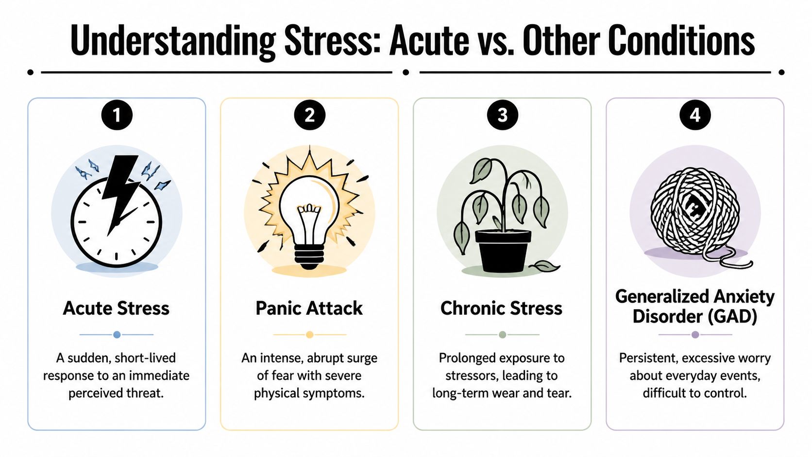 A diagram contrasting acute stress, panic attacks, chronic stress, and generalized anxiety disorder with descriptive labels.