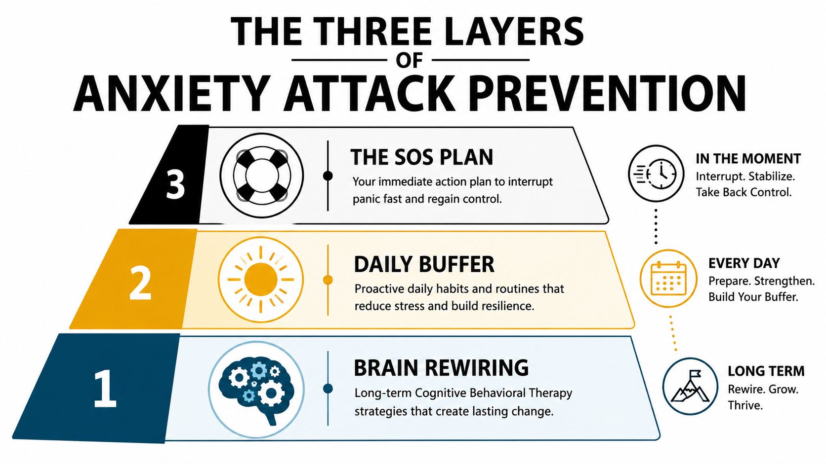 A pyramid chart illustrating three layers of anxiety attack prevention including SOS plan, daily buffer, and brain rewiring.
