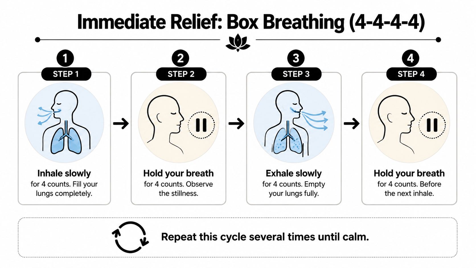 An infographic illustrating the box breathing technique with four steps for stress relief and relaxation.