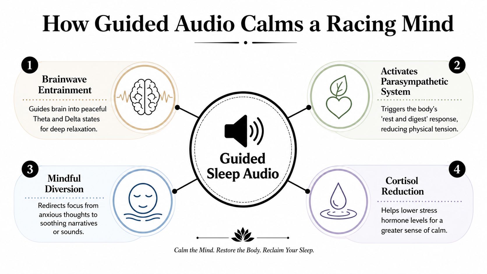 A diagram explaining how guided sleep audio helps calm a racing mind through four psychological mechanisms.