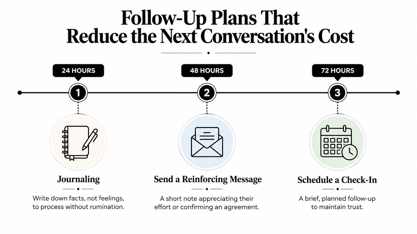 A timeline graphic showing follow-up plans at 24, 48, and 72 hours for better communication.