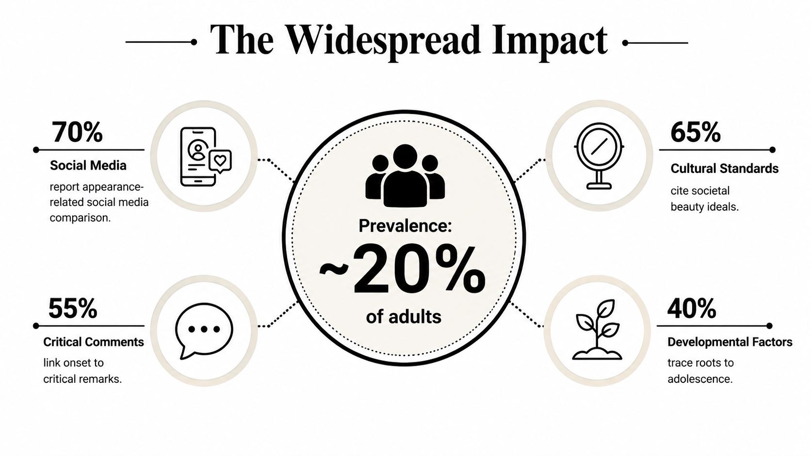 An infographic showing that appearance anxiety affects 20% of adults, linked to social media, culture, and comments.